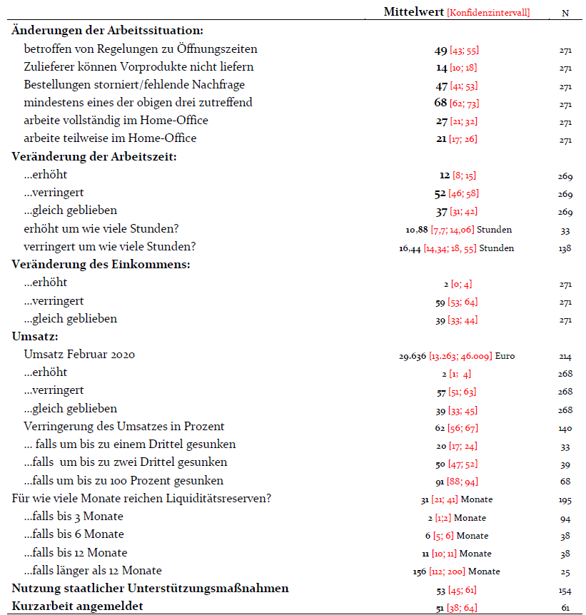 Quelle: SOEP-CoV, Tranche 1-4. Alle Werte gewichtet mit individuellen Hochrechnungsfaktoren. N ist die ungewichtete Anzahl der Beobachtungen. Die Unter- und Obergrenze des 95-Prozent-Konfidenzintervalls sind in eckigen Klammern angegeben. Dieses spiegelt die Unsicherheit der Mittelwertschätzung wider. Technisch ausgedrückt gibt das 95-Prozent-Konfidenzintervall den Bereich an, der bei unendlicher Wiederholung des Zufallsexperiments mit einer Wahrscheinlichkeit von 95 Prozent den wahren Wert einschließt.; 