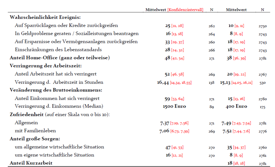 Quelle: SOEP-CoV, Tranche 1-4. Alle Werte gewichtet mit individuellen Hochrechnungsfaktoren. N ist die ungewichtete Anzahl der Beobach-tungen. Die Unter- und Obergrenze des 95-Prozent-Konfidenzintervalls sind in eckigen Klammern angegeben. Dieses spiegelt die Unsicherheit der Mittelwertschätzung wider. Technisch ausgedrückt gibt das 95-Prozent-Konfidenzintervall den Bereich an, der bei unendlicher Wiederholung des Zufallsexperiments mit einer Wahrscheinlichkeit von 95 Prozent den wahren Wert einschließt.; 