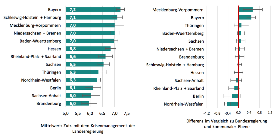 Quelle: SOEP-CoV, Tranche 1-4. Alle Werte gewichtet mit individuellen Hochrechnungsfaktoren; Die Tabelle zeigt die Zufriedenheit der Bevölkerung mit ihren Landesregierungen.