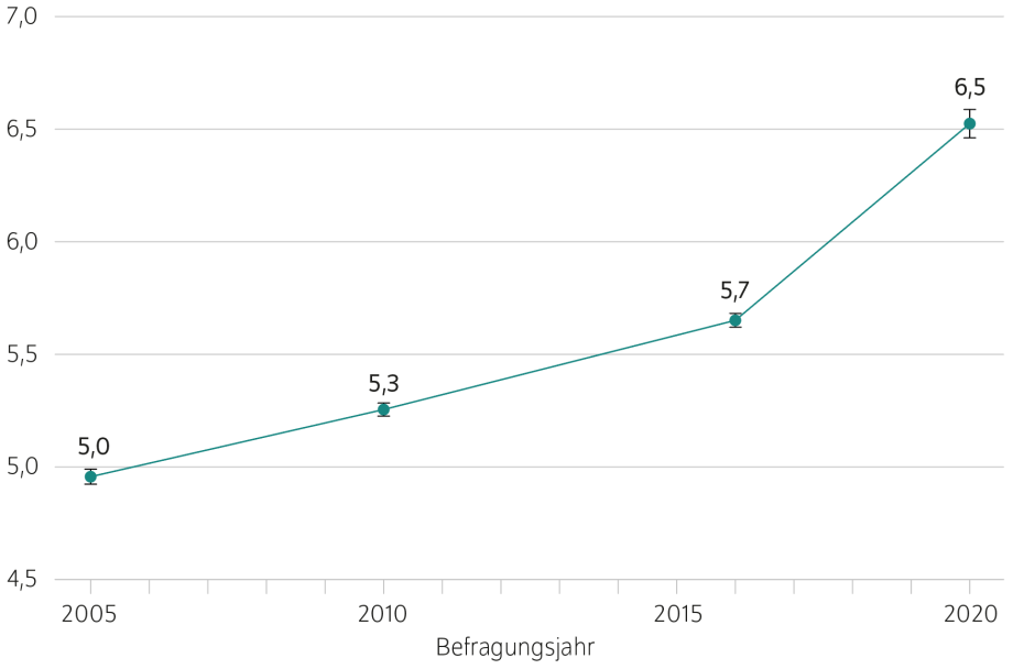 Quelle: SOEPv35 und SOEP-CoV, Tranchen 1-4. Alle Werte gewichtet mit individuellen Hochrechnungsfaktoren.; Die Tabelle zeigt die Zufriedenheit mit der Demokratie