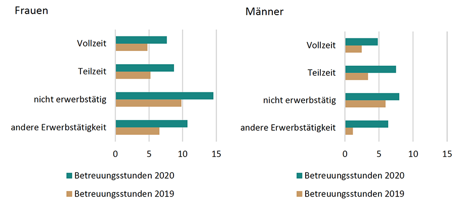 Quelle: SOEPv35 und SOEP-CoV, Tranchen 1-4. Alle Werte gewichtet mit individuellen Hochrechnungsfaktoren; 