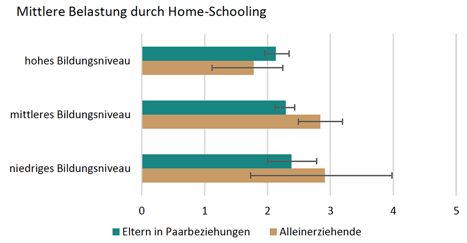 Quelle: SOEPv35 und SOEP-CoV, Tranchen 1-4. Alle Werte gewichtet mit individuellen Hochrechnungsfaktoren;
Anmerkung: Die waagerechten Linien stellen ein 95-Prozent-Konfidenzintervall dar, das das Ausmaß der Unsicherheit in den Schätzungen veranschaulicht.; 