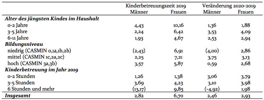 Quelle: SOEPv35 und SOEP-CoV, Tranchen 1-4. Alle Werte gewichtet mit individuellen Hochrechnungsfaktoren.                                 Anmerkung: Gewichtete Angaben. Werte, die auf Stichprobengrößen kleiner als 30 beruhen, sind eingeklammert. ; 