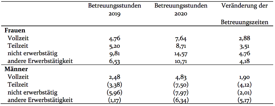 Quelle: SOEPv35 und SOEP-CoV, Tranchen 1-4. Alle Werte gewichtet mit individuellen Hochrechnungsfaktoren                            Anmerkung: Gewichtete Angaben. Werte, die auf Stichprobengrößen kleiner als 30 beruhen, sind eingeklammert.; 