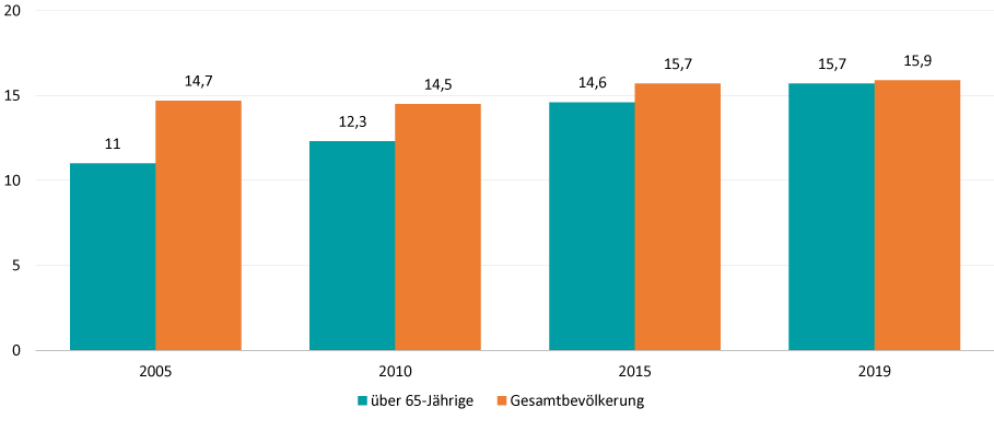 Quelle: Mikrozensus; Armutsrisikoquote