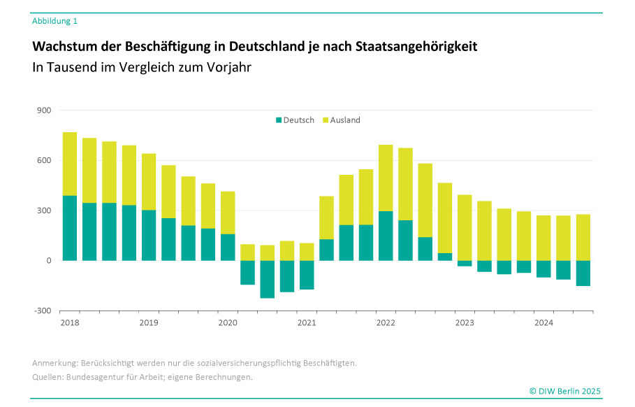 Das Abbildung zeigt ein gestapeltes Säulendiagramm mit dem Titel: „Wachstum der Beschäftigung in Deutschland je nach Staatsangehörigkeit – In Tausend im Vergleich zum Vorjahr“. Es vergleicht die jährliche Entwicklung der sozialversicherungspflichtigen Beschäftigung in Deutschland zwischen den Jahren 2018 und 2024. Die Daten sind in zwei Kategorien unterteilt:<br />
Deutsch (grün): Beschäftigte mit deutscher Staatsangehörigkeit.<br />
Ausland (gelb): Beschäftigte mit ausländischer Staatsangehörigkeit.<br />
Die y-Achse stellt die Anzahl der Beschäftigten in Tausend dar, von -300 bis 900, während die x-Achse die Jahre 2018 bis 2024 abbildet.<br />
Details zur Entwicklung:<br />
Zwischen 2018 und 2019 steigt die Beschäftigung deutlich, wobei der Anteil der ausländischen Beschäftigten kontinuierlich zunimmt.<br />
Im Jahr 2020 fällt die Beschäftigung insgesamt ab und erreicht negative Wachstumsraten, wobei die Rückgänge sowohl deutsche als auch ausländische Beschäftigte betreffen.<br />
Ab 2021 erholt sich die Beschäftigung wieder und erreicht 2022 einen Höhepunkt, bevor sie in den Jahren 2023 und 2024 wieder moderat zurückgeht.<br />
Zusätzliche Informationen: Am unteren Rand wird angemerkt, dass die Daten nur sozialversicherungspflichtige Beschäftigte berücksichtigen. Die Quelle ist die Bundesagentur für Arbeit, ergänzt durch eigene Berechnungen des DIW Berlin.<br />
Das Diagramm ist in hellen Farben gehalten und hat eine klare Beschriftung, um eine gute Lesbarkeit zu gewährleisten.