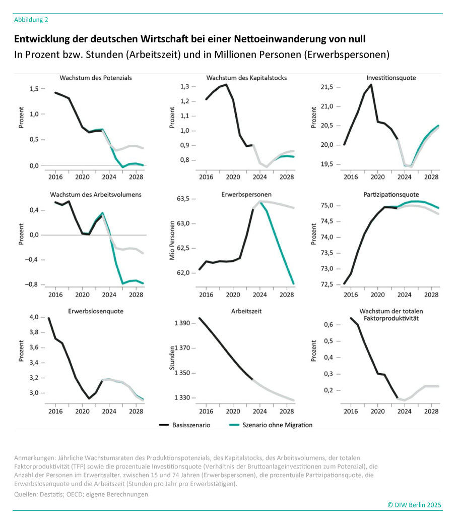 Das Bild zeigt eine Sammlung von acht Liniendiagrammen unter dem Titel: „Entwicklung der deutschen Wirtschaft bei einer Nettoeinwanderung von null“. Es werden zwei Szenarien dargestellt:<br />
Basisszenario (schwarze Linie): Mit Nettoeinwanderung.<br />
Szenario ohne Migration (türkise Linie): Ohne Nettoeinwanderung.<br />
Die Daten erstrecken sich über den Zeitraum 2016 bis 2028 und umfassen unterschiedliche wirtschaftliche Kennzahlen. Die Einheiten sind in Prozent, Stunden (Arbeitszeit) oder Millionen Personen (Erwerbspersonen) angegeben.<br />
Einzelne Diagramme:<br />
Wachstum des Potenzials (oben links): Zeigt die jährliche Wachstumsrate des Produktionspotenzials. Ohne Migration sinkt das Wachstum deutlich stärker ab.<br />
Wachstum des Kapitalstocks (oben Mitte): Der Kapitalstock zeigt ein langsameres Wachstum im Szenario ohne Migration.<br />
Investitionsquote (oben rechts): Ohne Migration bleibt die Investitionsquote niedriger als im Basisszenario.<br />
Wachstum des Arbeitsvolumens (mittlere Reihe links): Das Arbeitsvolumen schrumpft im Szenario ohne Migration stärker ab.<br />
Erwerbspersonen (mittlere Reihe Mitte): Die Anzahl der Erwerbspersonen sinkt ohne Migration stark ab, während sie im Basisszenario stabil bleibt.<br />
Partizipationsquote (mittlere Reihe rechts): Zeigt leichte Schwankungen, bleibt jedoch im Szenario ohne Migration tendenziell stabil.<br />
Erwerbslosenquote (unten links): Ohne Migration fällt die Erwerbslosenquote etwas niedriger aus.<br />
Arbeitszeit (unten Mitte): Die durchschnittliche jährliche Arbeitszeit pro Erwerbstätigem bleibt in beiden Szenarien fast gleich.<br />
Wachstum der totalen Faktorproduktivität (unten rechts): Ohne Migration ist das Wachstum der Produktivität leicht negativ.<br />
Anmerkungen: Am unteren Bildrand wird erläutert, dass die dargestellten Wachstumsraten verschiedene ökonomische Indikatoren wie Produktionspotenzial, Kapitalstock und Arbeitszeit beschreiben. Datenquellen sind Destatis, OECD und eigene Berechnungen des DIW Berlin.<br />
Gestaltung: Das Bild nutzt kontrastreiche Farben (Schwarz und Türkis) und klare Achsenbeschriftungen für gute Lesbarkeit. Die Diagramme heben die Unterschiede zwischen den Szenarien visuell hervor.