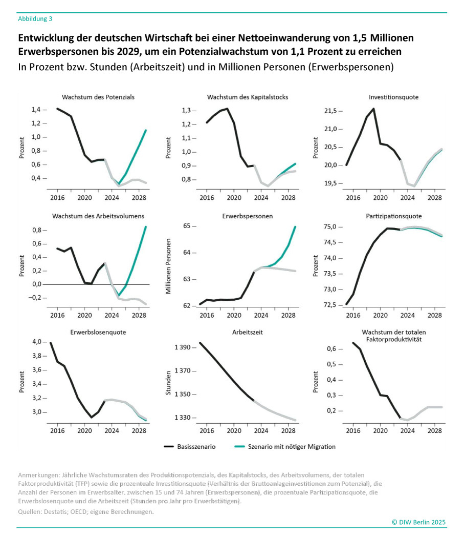 Das Bild zeigt eine Sammlung von acht Liniendiagrammen unter dem Titel:<br />
„Entwicklung der deutschen Wirtschaft bei einer Nettoeinwanderung von 1,5 Millionen Erwerbspersonen bis 2029, um ein Potenzialwachstum von 1,1 Prozent zu erreichen“.<br />
Es werden zwei Szenarien verglichen:<br />
Basisszenario (schwarze Linie): Ohne zusätzliche Migration.<br />
Szenario mit nötiger Migration (türkise Linie): Mit einer Nettoeinwanderung von 1,5 Millionen Erwerbspersonen.<br />
Die Zeitachse reicht von 2016 bis 2028, und die Einheiten sind in Prozent, Stunden (Arbeitszeit) oder Millionen Personen (Erwerbspersonen) angegeben.<br />
Einzelne Diagramme:<br />
Wachstum des Potenzials (oben links): Das Szenario mit Migration zeigt ein stabileres Wachstum bis 2028, während das Basisszenario abflacht.<br />
Wachstum des Kapitalstocks (oben Mitte): Migration unterstützt ein anhaltend stärkeres Wachstum des Kapitalstocks.<br />
Investitionsquote (oben rechts): Mit Migration bleibt die Investitionsquote bis 2028 höher als im Basisszenario.<br />
Wachstum des Arbeitsvolumens (mittlere Reihe links): Das Arbeitsvolumen steigt im Migrationsszenario bis 2028, während es im Basisszenario abnimmt.<br />
Erwerbspersonen (mittlere Reihe Mitte): Die Anzahl der Erwerbspersonen steigt bei Migration bis 2028, während sie ohne Migration stagniert.<br />
Partizipationsquote (mittlere Reihe rechts): Beide Szenarien zeigen eine weitgehend konstante Partizipationsquote, wobei sie im Basisszenario leicht sinkt.<br />
Erwerbslosenquote (unten links): Die Erwerbslosenquote bleibt in beiden Szenarien stabil, sinkt jedoch leicht bei Migration.<br />
Arbeitszeit (unten Mitte): Die durchschnittliche jährliche Arbeitszeit pro Erwerbstätigem zeigt kaum Unterschiede zwischen den Szenarien.<br />
Wachstum der totalen Faktorproduktivität (unten rechts): Im Migrationsszenario bleibt das Wachstum der Produktivität bis 2028 leicht positiv, während es ohne Migration negativ wird.<br />
Anmerkungen:<br />
Am unteren Bildrand wird erklärt, dass die Diagramme jährliche Wachstumsraten verschiedener wirtschaftlicher Indikatoren wie Produktionspotenzial, Kapitalstock und Faktorproduktivität darstellen. Datenquellen sind Destatis, OECD und eigene Berechnungen des DIW Berlin.<br />
Gestaltung:<br />
Die Diagramme verwenden kontrastreiche Farben (Schwarz und Türkis) und klare Achsenbeschriftungen. Dies erleichtert den Vergleich der beiden Szenarien und die Interpretation der Trends.
