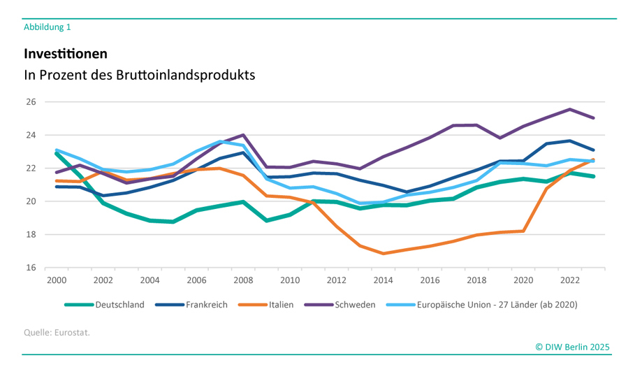Das Bild zeigt ein Liniendiagramm mit dem Titel: „Investitionen in Prozent des Bruttoinlandsprodukts“. Es stellt die Investitionsquoten ausgewählter europäischer Länder sowie der Europäischen Union (EU-27) im Zeitraum von 2000 bis 2022 dar.<br />
Auf der y-Achse sind die Investitionen in Prozent angegeben, von 16 % (unterste Linie) bis 26 % (oberste Linie). Die x-Achse zeigt den Zeitraum von 2000 bis 2022.<br />
Farblich kodierte Linien repräsentieren die einzelnen Länder und die EU:<br />
Grün: Deutschland<br />
Dunkelblau: Frankreich<br />
Orange: Italien<br />
Lila: Schweden<br />
Hellblau: EU-27 (ab 2020 nach Brexit von UK)<br />
Beobachtungen:<br />
Die Investitionen in Schweden (lila) steigen besonders stark ab 2010 und erreichen 2022 mit etwa 25 % den höchsten Wert unter den gezeigten Ländern.<br />
Italien (orange) zeigt eine stark fallende Investitionsquote ab 2008, die bis 2014 auf unter 18 % sinkt. Danach steigt sie wieder an und erreicht bis 2022 etwa den EU-Durchschnitt.<br />
Deutschland (grün) bleibt relativ stabil bei etwa 20–22 % mit einer leichten Steigerung nach 2014.<br />
Frankreich (dunkelblau) und die EU-27 (hellblau) verlaufen ähnlich und bleiben zwischen 21 % und 23 %.<br />
Die Quelle der Daten ist Eurostat, und die Grafik wurde von DIW Berlin 2025 veröffentlicht.