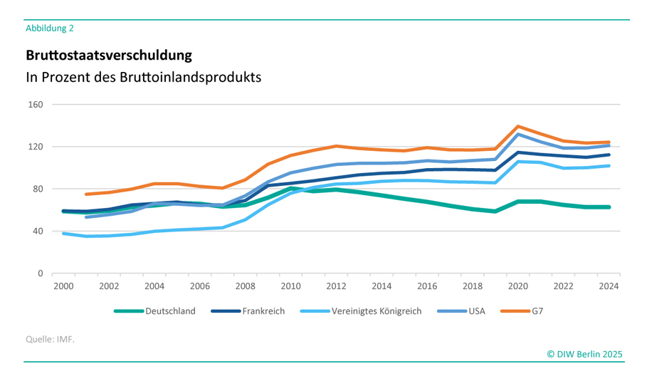 Das Bild zeigt ein Liniendiagramm mit dem Titel: „Bruttostaatsverschuldung in Prozent des Bruttoinlandsprodukts“. Es veranschaulicht die Entwicklung der Staatsverschuldung in ausgewählten Ländern und Ländergruppen (Deutschland, Frankreich, Vereinigtes Königreich, USA und G7) von 2000 bis 2024.<br />
Die y-Achse stellt die Bruttostaatsverschuldung als Prozentsatz des Bruttoinlandsprodukts (BIP) dar und reicht von 0 % bis 160 %. Die x-Achse umfasst den Zeitraum von 2000 bis 2024.<br />
Farblich kodierte Linien:<br />
Grün: Deutschland<br />
Dunkelblau: Frankreich<br />
Hellblau: Vereinigtes Königreich<br />
Türkis: USA<br />
Orange: G7 (Gruppe der sieben führenden Industrienationen)<br />
Beobachtungen:<br />
Deutschland (grün) zeigt einen kontinuierlichen Rückgang der Staatsverschuldung ab 2012, wobei die Werte von über 80 % im Jahr 2010 auf unter 60 % im Jahr 2024 sinken.<br />
Frankreich (dunkelblau) weist einen gleichmäßigen Anstieg der Verschuldung bis 2020 auf, stabilisiert sich danach jedoch bei etwa 110 %.<br />
Das Vereinigte Königreich (hellblau) und die USA (türkis) steigen in ihrer Verschuldung ab 2008 stark an und stabilisieren sich nach einem Spitzenwert während der COVID-19-Pandemie.<br />
Die G7-Länder (orange) zeigen einen ähnlichen Trend wie die USA, wobei die Verschuldung nach 2020 bei rund 130 % bleibt.<br />
Die Quelle der Daten ist der Internationale Währungsfonds (IMF), und die Grafik wurde von DIW Berlin 2025 veröffentlicht.