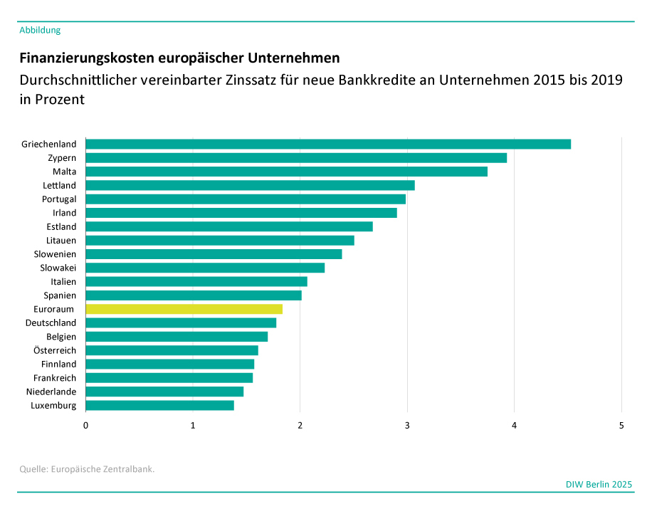Titel der Abbildung: Finanzierungskosten europäischer Unternehmen Durchschnittlicher vereinbarter Zinssatz für neue Bankkredite an Unternehmen 2015 bis 2019 in Prozent<br />
Das Bild zeigt ein Balkendiagramm, das die Finanzierungskosten europäischer Unternehmen darstellt. Der Titel des Diagramms lautet "Finanzierungskosten europäischer Unternehmen". Darunter steht: "Durchschnittlicher vereinbarter Zinssatz für neue Bankkredite an Unternehmen 2015 bis 2019 in Prozent". Auf der y-Achse sind verschiedene Länder aufgelistet, von oben nach unten: Griechenland, Zypern, Malta, Lettland, Portugal, Irland, Litauen, Italien, Slowenien, Spanien (hervorgehoben), Eurozone (hervorgehoben), Deutschland (hervorgehoben), Frankreich (hervorgehoben), Niederlande und Luxemburg. Die x-Achse zeigt den Zinssatz in Prozent an. Die Balken sind farblich unterschiedlich hervorgehoben: Spanien ist gelb markiert; Eurozone ist grün markiert; Deutschland und Frankreich sind blau markiert.<br />
Quelle: Europäische Zentralbank.<br />
DIW Berlin 2025