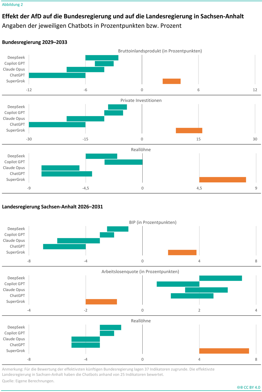 Die Abbildung zeigt mehrere horizontale Balkendiagramme zum Effekt einer AfD-Regierungsbeteiligung auf wirtschaftliche Kennzahlen, unterteilt in zwei Bereiche „Bundesregierung 2029–2033“ und „Landesregierung Sachsen-Anhalt 2026–2031“, wobei für jede Kennzahl die Einschätzungen von fünf Chatbots (DeepSeek, Copilot GPT, Claude Opus, ChatGPT, SuperGrok) dargestellt sind und die Balken links von null negative und rechts von null positive Veränderungen anzeigen; im oberen Bereich werden drei Indikatoren gezeigt: beim Bruttoinlandsprodukt liegen die Werte für DeepSeek etwa bei minus 6, Copilot GPT bei etwa minus 5, Claude Opus bei etwa minus 8, ChatGPT bei etwa minus 12 und SuperGrok als einziger positiver Wert bei etwa plus 4; bei den privaten Investitionen liegen die Werte für DeepSeek bei etwa minus 10, Copilot GPT bei etwa minus 8, Claude Opus bei etwa minus 15, ChatGPT bei etwa minus 15 und SuperGrok bei etwa plus 15; bei den Reallöhnen liegen die Werte für DeepSeek bei etwa minus 5, Copilot GPT bei etwa minus 3, Claude Opus bei etwa minus 7, ChatGPT bei etwa minus 6 und SuperGrok bei etwa plus 8; im unteren Bereich zur Landesregierung werden ebenfalls drei Indikatoren gezeigt: beim Bruttoinlandsprodukt liegen die Werte für DeepSeek bei etwa minus 2, Copilot GPT bei etwa minus 3, Claude Opus bei etwa minus 6, ChatGPT bei etwa minus 8 und SuperGrok bei etwa plus 3 bis 4; bei der Arbeitslosenquote liegen die Werte für DeepSeek bei etwa plus 3, Copilot GPT bei etwa plus 1, Claude Opus bei etwa plus 2 bis 3, ChatGPT bei etwa plus 2 und SuperGrok als einziger negativer Wert bei etwa minus 2; bei den Reallöhnen liegen die Werte für DeepSeek bei etwa minus 3, Copilot GPT bei etwa minus 2, Claude Opus bei etwa minus 4, ChatGPT bei etwa minus 4 und SuperGrok bei etwa plus 8; die Balken sind farblich in türkis für überwiegend negative Effekte und orange für positive Effekte dargestellt, die Achsen sind jeweils symmetrisch um den Nullpunkt skaliert und enthalten Skalenwerte wie −12 bis +12, −30 bis +30 oder −9 bis +9, zusätzlich sind die Diagramme mit Überschriften, Achsenbeschriftungen und einer kurzen Anmerkung versehen, dass die Bewertungen auf 37 Indikatoren für die Bundesebene und 25 Indikatoren für die Landesebene basieren, Quelle ist „Eigene Berechnungen“.