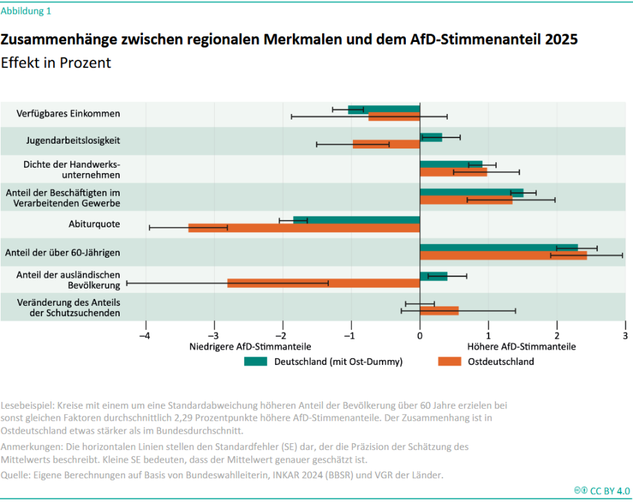 Zusammenhänge zwischen regionalen Merkmalen und dem AfD-Stimmenanteil 2025: Balkendiagramm mit standardisierten Koeffizienten. Der Anteil der Bevölkerung über 60 Jahre zeigt den stärksten positiven Zusammenhang mit dem AfD-Stimmenanteil, während höhere Abiturquoten und höhere Einkommen mit niedrigeren AfD-Stimmenanteilen verbunden sind. Die Zusammenhänge sind in Ostdeutschland meist stärker ausgeprägt als im Bundesdurchschnitt.