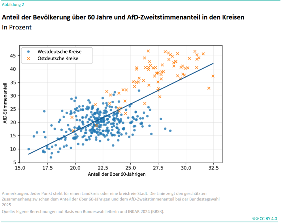 Die Abbildung zeigt ein Streudiagramm zum Zusammenhang zwischen dem Anteil der Bevölkerung über 60 Jahre und dem AfD-Zweitstimmenanteil. Kreise mit einem höheren Anteil älterer Menschen weisen tendenziell höhere AfD-Stimmenanteile auf.