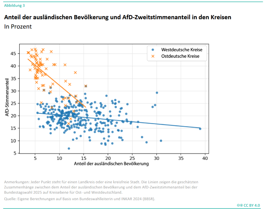 Die Abbildung zeigt ein Streudiagramm zum Zusammenhang zwischen Anteil der ausländischen Bevölkerung und AfD-Zweitstimmenanteil. In Ostdeutschland sind höhere AfD-Stimmenanteile tendenziell mit einem geringeren Anteil ausländischer Bevölkerung verbunden; in Westdeutschland zeigt sich kein vergleichbarer Zusammenhang.