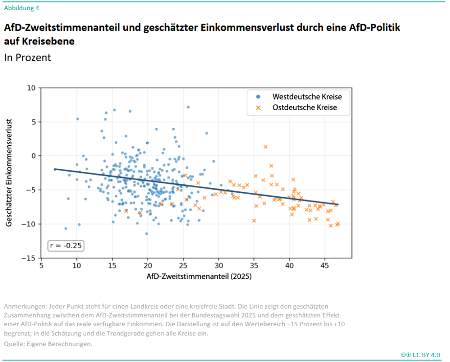 Die Abbildung zeigt ein Streudiagramm zum Zusammenhang zwischen AfD-Stimmenanteil und geschätzten Einkommensverlusten durch eine AfD-Politik. Kreise mit höheren AfD-Stimmenanteilen würden nach den Modellrechnungen tendenziell stärkere Einkommensverluste erleiden.