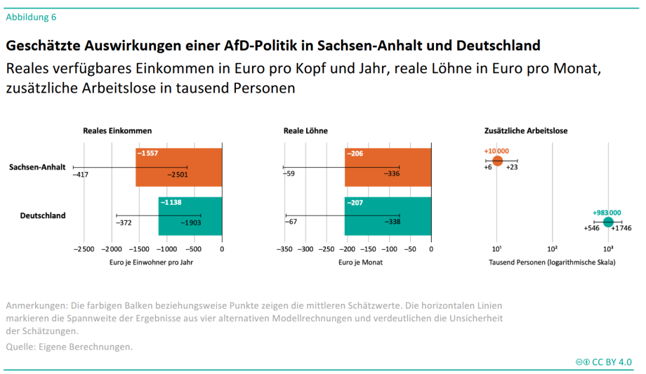 Die Abbildung zeigt einen Vergleich von Sachsen-Anhalt und Deutschland hinsichtlich der geschätzten Auswirkungen einer AfD-Politik auf Einkommen, Löhne und Beschäftigung. Für Sachsen-Anhalt werden stärkere Einkommensverluste, stärkere Lohneinbußen und höhere Beschäftigungsverluste ausgewiesen als für Deutschland insgesamt.