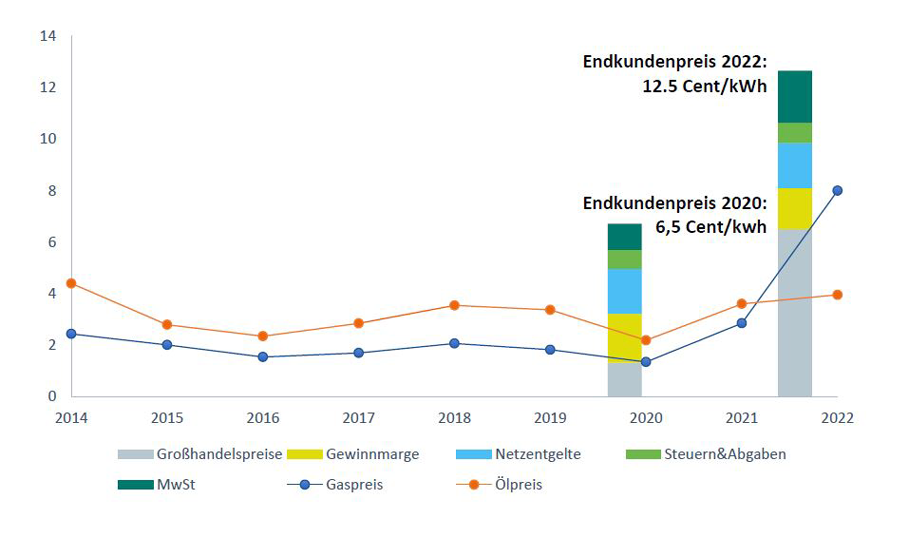 Anmerkung: Die Balken stellen die Zusammensetzung der Endkundenpreise für Gas in den Jahren 2020 und 2022 dar. Der Gaspreis basiert auf den TTF Natural Gas - OECM Index, der Ölpreis basiert auf den European Crude Dated Brent Index. Der Preis für das Jahr 2022 basiert auf dem “Forward Price” von November 2021. Retail Mark-up nach ACER 2021, Steu-ern und Entgelte nach ACER 2021 basierend auf Eurostat Band D2.; 