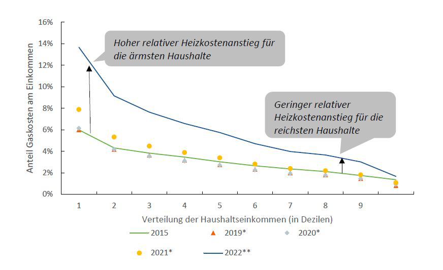 Anmerkung: * Hochrechnung basierend auf SOEP-Daten des Jahres 2015 und Gaspreisen des entsprechenden Jahres
** Hochrechnung basierend auf SOEP-Daten des Jahres 2015 und einem Gaspreis von 8 ct/kWh
Quelle: SOEP
; 