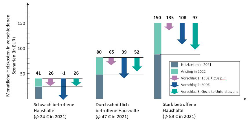 Anmerkung: Betrachtet werden nur Haushalte im untersten Einkommensdezil. Schwach betroffene Haushalte entsprechen dem 10. Perzentil, durchschnittlich betroffene Haushalte dem 50. Perzentil und stark betroffene Haushalte dem 90. Perzentil der Heizkostenverteilung.
Quelle: Eigene Berechnung auf Basis von SOEP-Daten
; 