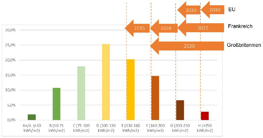 Anmerkung: Die Pfeile stellen die angekündigten energetischen Mindeststandards in Frankreich, Großbritannien und im Vorschlag der EU Kommission dar.
Quelle: DIW Wärmemonitor 2019 (auf Basis von Daten von ista Deutschland); 