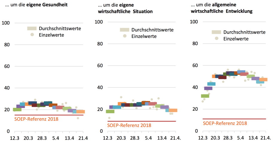 COMPASS-Grundgesamtheit: Wahlberechtigte Bevölkerung mit Online-Zugang. Bei den Werten handelt es sich jeweils um Vier-Tage-Durchschnittswerte mit jeweils 1.000 bis 1.200 Befragten.
Quelle: infratest dimap; SOEPv35.
; 