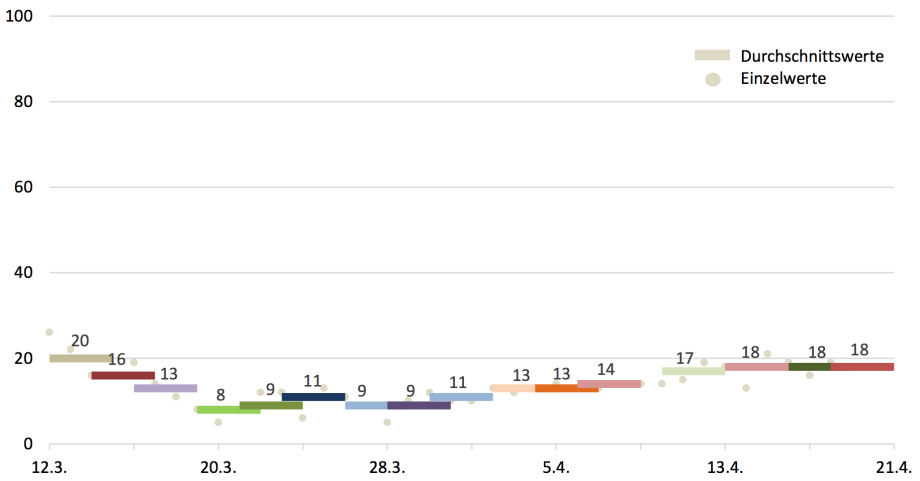 COMPASS-Grundgesamtheit: Wahlberechtigte Bevölkerung mit Online-Zugang. Bei den Werten handelt es sich jeweils um Vier-Tage-Durchschnittswerte mit jeweils 1.000 bis 1.200 Befragten. 
Quelle: infratest dimap.
; 