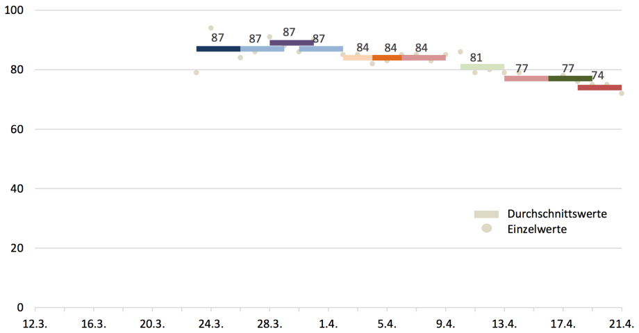 COMPASS-Grundgesamtheit: Wahlberechtigte Bevölkerung mit Online-Zugang. Bei den Werten handelt es sich jeweils um Vier-Tage-Durchschnittswerte mit jeweils 1.000 bis 1.200 Befragten.
Quelle: infratest dimap.
; 
