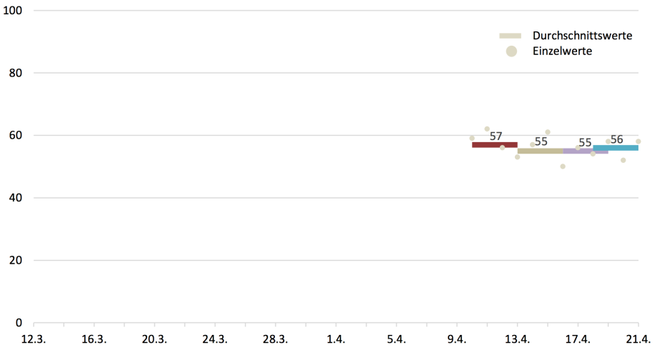 COMPASS-Grundgesamtheit: Wahlberechtigte Bevölkerung mit Online-Zugang. Bei den Werten handelt es sich jeweils um Vier-Tage-Durchschnittswerte mit jeweils 1.000 bis 1.200 Befragten.
Quelle: infratest dimap.
; 