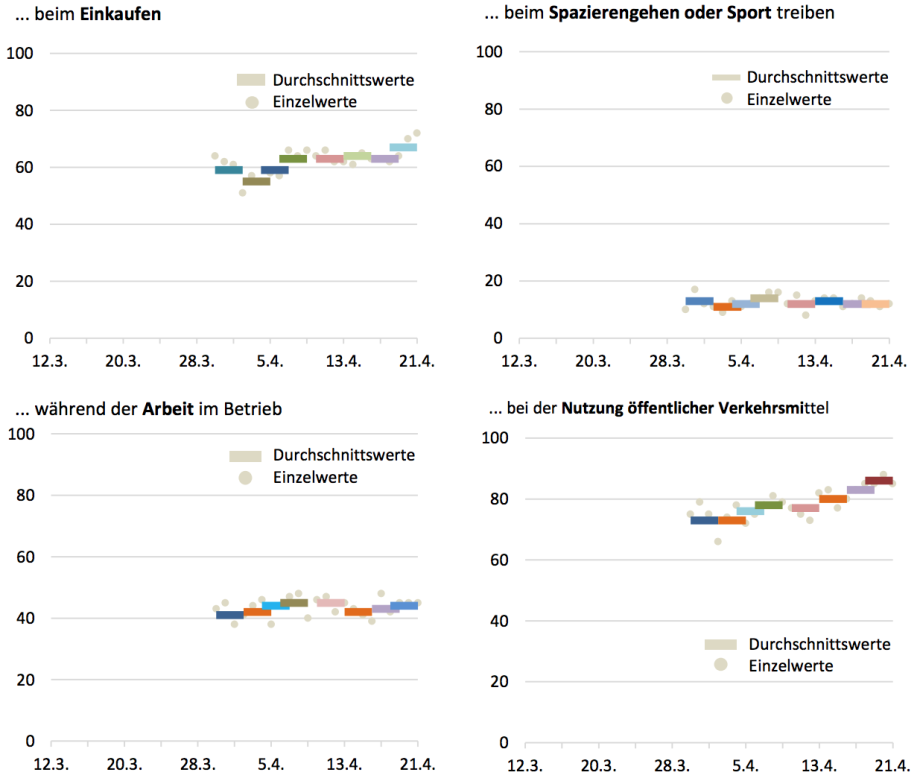 COMPASS-Grundgesamtheit: Wahlberechtigte Bevölkerung mit Online-Zugang. Bei den Werten handelt es sich jeweils um Vier-Tage-Durchschnittswerte mit jeweils 1.000 bis 1.200 Befragten.
Quelle: infratest dimap.
; 