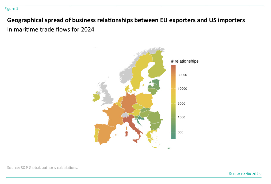 Title: Geographical spread of business relationships between EU exporters and US importers in maritime trade flows for 2024<br />
Description: The image presents a map of Europe illustrating the geographical spread of business relationships between EU exporters and US importers in maritime trade flows for the year 2024. The map uses a color gradient to represent the number of relationships in different countries. The color scale ranges from green to red, with green indicating a lower number of relationships and red indicating a higher number.<br />
Color Scale:<br />
Dark Green: 300 relationships<br />
Light Green: 1,000 relationships<br />
Yellow: 3,000 relationships<br />
Orange: 10,000 relationships<br />
Red: 30,000 relationships<br />
The map shows that countries such as Germany, France, Italy, and Spain have a higher number of business relationships, while Scandinavian countries and some Eastern European countries have fewer relationships.<br />
At the bottom of the image, there is a note indicating that the data source is S&P Global, with the author's calculations. The image is credited to "© DIW Berlin 2025."<br />
This description provides an overview of the distribution of business relationships in maritime trade between the EU and the US for the year 2024.