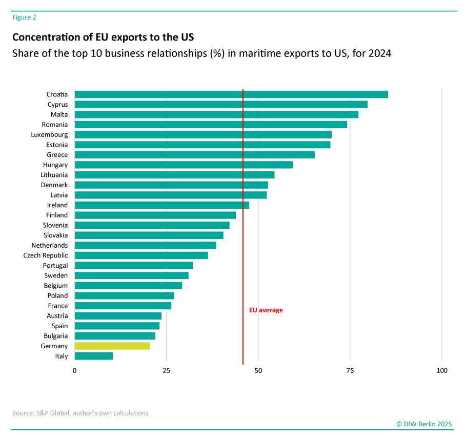 Title: Concentration of EU exports to the US<br />
Description: The image is a bar chart that illustrates the concentration of EU exports to the US for the year 2024. Specifically, it shows the share of the top 10 business relationships (in percentage) in maritime exports to the US.<br />
Chart Structure:<br />
The horizontal axis represents the percentage concentration, ranging from 0 to 100.<br />
The vertical axis lists various EU countries.<br />
Each bar represents a country, with the length of the bar indicating the percentage share of the top 10 business relationships.<br />
Color Coding:<br />
Most bars are turquoise.<br />
One bar (Germany) is highlighted in yellow.<br />
One bar (Italy) is in a darker shade of turquoise.<br />
Key Features:<br />
A vertical red line marks the EU average.<br />
Croatia has the highest concentration, followed by Cyprus and Malta.<br />
Germany and Italy have the lowest concentrations among the listed countries.<br />
At the bottom of the chart, it is noted that the data source is S&P Global, with the author's own calculations. The image is credited to "© DIW Berlin 2025."<br />
This description provides an overview of the distribution of EU export concentrations to the US in maritime trade for the year 2024.