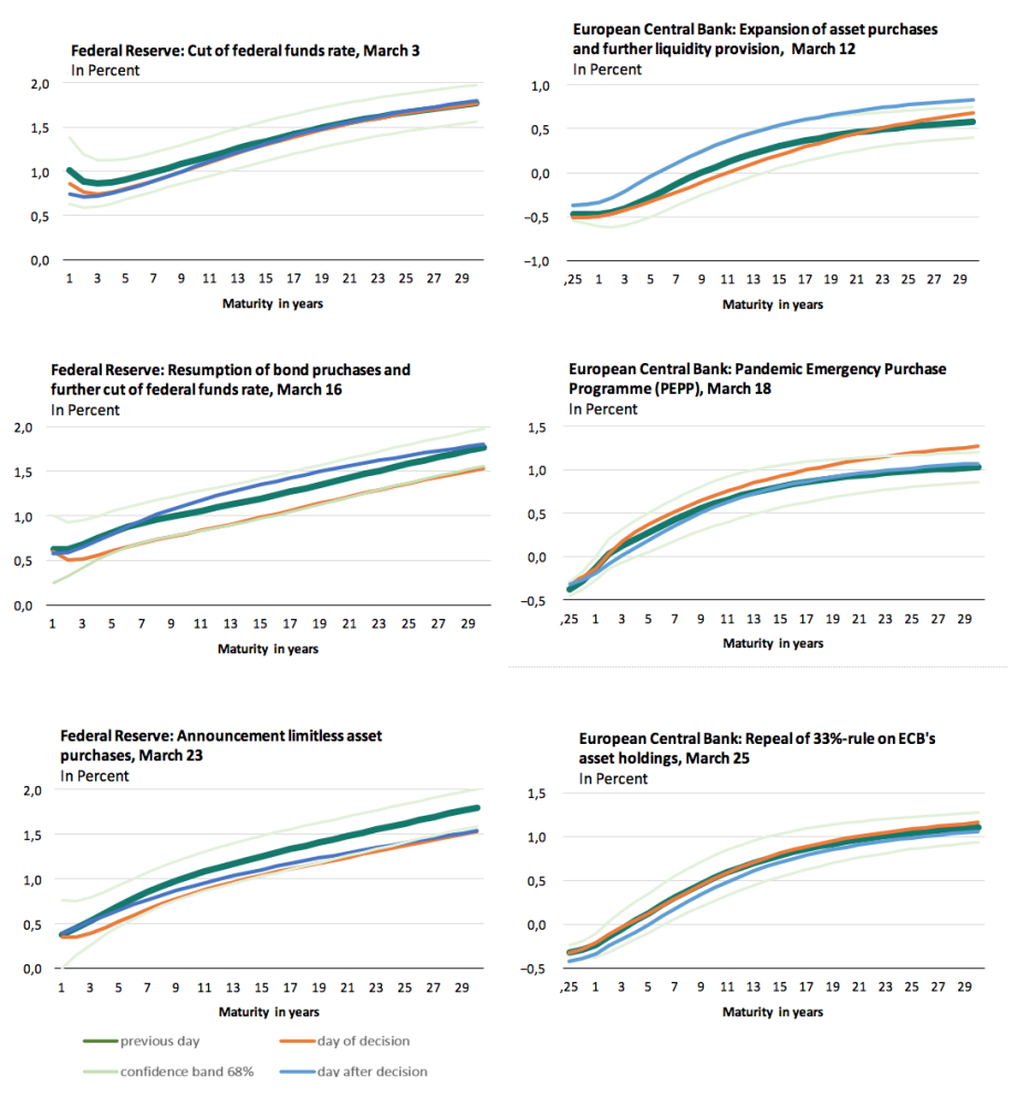 Note: The confidence band marks the area in which yields fluctuated with a 68 percent probability during the crisis peri-od between February 22, 2020, and April 3, 2020. A shift in the yield curve outside this range must therefore be regarded as an extreme event, probably caused by the monetary policy announcement. 
Sources: European Central Bank; Federal Reserve; authors’ own calculations.
; 