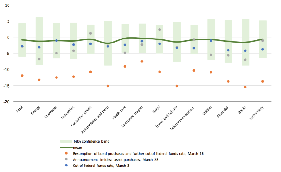 Note: The confidence band marks the area in which yields fluctuated with a 68 percent probability during the crisis peri-od between February 22, 2020, and April 3, 2020. A shift in the yield curve outside this range must therefore be regarded as an extreme event, probably caused by the monetary policy announcement. 
Source: Macrobond; authors’ own calculations.
; 