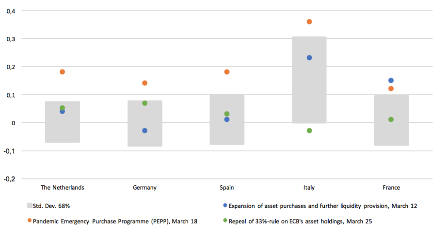 Note: The confidence band marks the area in which yields fluctuated with a 68 percent probability during the crisis peri-od between February 22, 2020, and April 3, 2020. A shift in the yield curve outside this range must therefore be regarded as an extreme event, probably caused by the monetary policy announcement. 
Source: Macrobond; authors’ own calculations.
; 