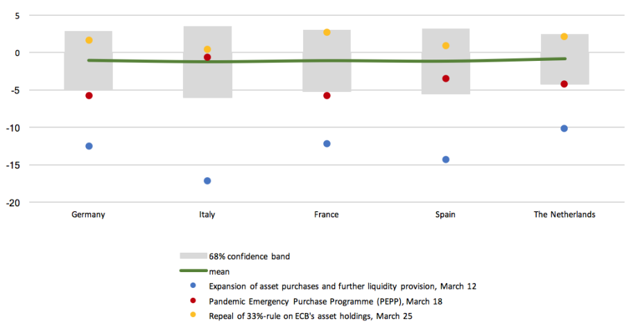 Note: The confidence band marks the area in which yields fluctuated with a 68 percent probability during the crisis peri-od between February 22, 2020, and April 3, 2020. A shift in the yield curve outside this range must therefore be regarded as an extreme event, probably caused by the monetary policy announcement.
Source: Macrobond; authors’ own calculations.
; 