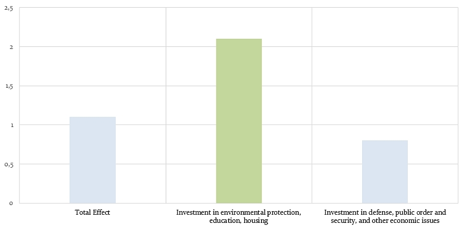 Source: Own representation based on data by Clemens, Goerge and Michelsen (2019); Average effects of increasing public investment on private investment in the Euro as per billion invested after five years<br />
