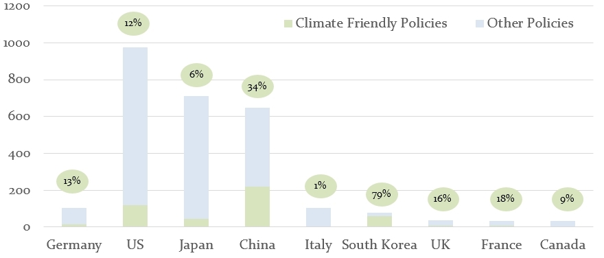Source: Own representation based on data by Barbier, 2011; Share of green measures in 2009 for G7, South Korea and China; In billion US dollars and percent<br />
