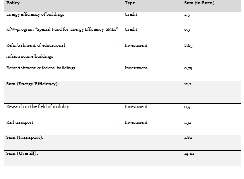 Source: Schmidt et al., 2009; Climate Friendly Policies in the German Recovery Packages