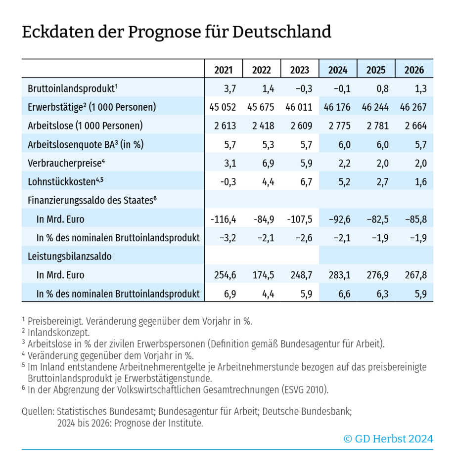 Eckdaten der Prognose für Deutschland: Tabelle
