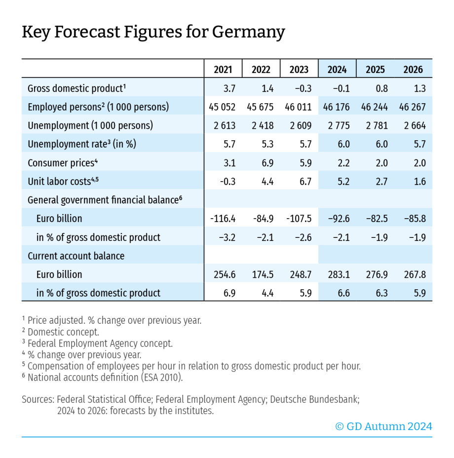 Key Forecast Figures for Germany 