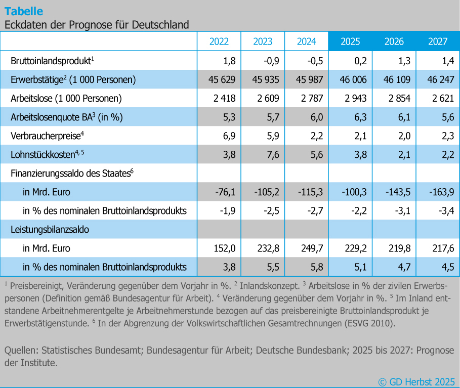 Bildtitel: Wichtige volkswirtschaftliche Prognosedaten für Deutschland (2022–2027)<br />
Beschreibung: Das Bild zeigt eine Tabelle mit volkswirtschaftlichen Prognosedaten für Deutschland im Zeitraum von 2022 bis 2027. Es werden zentrale Indikatoren wie das Bruttoinlandsprodukt, Erwerbstätigkeit, Arbeitslosigkeit, Verbraucherpreise, Lohnstückkosten, Finanzierungssaldo des Staates und Leistungsbilanzsaldo dargestellt.<br />
Visuelle Elemente:<br />
Tabellenstruktur:<br />
Die Tabelle ist in Spalten für jedes Jahr von 2022 bis 2027 unterteilt.<br />
Die Zeilen listen verschiedene wirtschaftliche Indikatoren auf.<br />
Wirtschaftliche Indikatoren:<br />
Bruttoinlandsprodukt (BIP, preisbereinigt, Veränderung gegenüber dem Vorjahr in %):<br />
2022: 1,8%<br />
2023: -0,9%<br />
2024: -0,5%<br />
2025: 0,2%<br />
2026: 1,3%<br />
2027: 1,4%<br />
Erwerbstätige (in 1.000 Personen, Inlandskonzept):2022: 45.629<br />
2023: 45.935<br />
2024: 45.987<br />
2025: 46.006<br />
2026: 46.109<br />
2027: 46.247<br />
Arbeitslose (in 1.000 Personen):<br />
2022: 2.418<br />
2023: 2.609<br />
2024: 2.787<br />
2025: 2.943<br />
2026: 2.854<br />
2027: 2.621<br />
Arbeitslosenquote (in % der zivilen Erwerbspersonen):<br />
2022: 5,3%<br />
2023: 5,7%<br />
2024: 6,0%<br />
2025: 6,3%<br />
2026: 6,1%<br />
2027: 5,6%<br />
Verbraucherpreise (Veränderung gegenüber dem Vorjahr in %):<br />
2022: 6,9%<br />
2023: 5,9%<br />
2024: 2,2%<br />
2025: 2,1%<br />
2026: 2,0%<br />
2027: 2,3%<br />
Lohnstückkosten (Veränderung gegenüber dem Vorjahr in %, im Inland entstandene Arbeitnehmerentgelte je Arbeitnehmerstunde):<br />
2022: 3,8%<br />
2023: 7,6%<br />
2024: 5,6%<br />
2025: 3,8%<br />
2026: 2,1%<br />
2027: 2,2%<br />
Finanzierungssaldo des Staates (in Mrd. Euro, in der Abgrenzung der Volkswirtschaftlichen Gesamtrechnungen):2022: -76,1<br />
2023: -105,2<br />
2024: -115,3<br />
2025: -100,3<br />
2026: -143,5<br />
2027: -163,9<br />
Finanzierungssaldo des Staates (in % des nominalen Bruttoinlandsprodukts):<br />
2022: -1,9%<br />
2023: -2,5%<br />
2024: -2,7%<br />
2025: -2,2%<br />
2026: -3,1%<br />
2027: -3,4%<br />
Leistungsbilanzsaldo (in Mrd. Euro):<br />
2022: 152,0<br />
2023: 232,8<br />
2024: 249,7<br />
2025: 229,2<br />
2026: 219,8<br />
2027: 217,6<br />
Leistungsbilanzsaldo (in % des nominalen Bruttoinlandsprodukts):<br />
2022: 3,8%<br />
2023: 5,5%<br />
2024: 5,8%<br />
2025: 5,1%<br />
2026: 4,7%<br />
2027: 4,5%<br />
Fußnoten: Die Tabelle enthält Fußnoten, die die Methodik und Definitionen der einzelnen Indikatoren erklären.<br />
Quellen: Die Datenquellen sind das Statistische Bundesamt, die Bundesagentur für Arbeit, die Deutsche Bundesbank und die Prognose der Institute für die Jahre 2025 bis 2027.<br />
Urheberrecht: Die Tabelle ist urheberrechtlich geschützt durch GD Herbst 2025.<br />
Zusätzliche Informationen: Die Tabelle zielt darauf ab, einen klaren und umfassenden Überblick über die volkswirtschaftlichen Prognosen für Deutschland über einen Zeitraum von sechs Jahren zu geben.<br />
Die strukturierte Tabellenform hilft dabei, die Daten übersichtlich und zugänglich darzustellen, um Trends und Veränderungen der wichtigsten volkswirtschaftlichen Indikatoren besser zu verstehen.