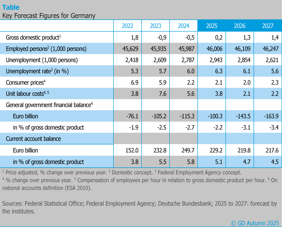 Image Title: Key Economic Forecast Figures for Germany (2022–2027)<br />
Description: The image is a table presenting key economic forecast figures for Germany from 2022 to 2027. It includes indicators such as Gross Domestic Product (GDP), employment statistics, unemployment rates, consumer prices, unit labor costs, general government financial balance, and current account balance.<br />
Visual Elements:<br />
Table Structure:<br />
The table is organized into columns for each year from 2022 to 2027.<br />
The rows list various economic indicators.<br />
Economic Indicators:<br />
Gross Domestic Product (GDP, price-adjusted, % change over previous year):<br />
2022: 1.8%<br />
2023: -0.9%<br />
2024: -0.5%<br />
2025: 0.2%<br />
2026: 1.3%<br />
2027: 1.4%<br />
Employed Persons (in 1,000 persons, domestic concept):<br />
2022: 45,629<br />
2023: 45,935<br />
2024: 45,987<br />
2025: 46,006<br />
2026: 46,109<br />
2027: 46,247<br />
Unemployment (in 1,000 persons, Federal Employment Agency concept):<br />
2022: 2,418<br />
2023: 2,609<br />
2024: 2,787<br />
2025: 2,943<br />
2026: 2,854<br />
2027: 2,621<br />
Unemployment Rate (in %, Federal Employment Agency concept):<br />
2022: 5.3%<br />
2023: 5.7%<br />
2024: 6.0%<br />
2025: 6.3%<br />
2026: 6.1%<br />
2027: 5.6%<br />
Consumer Prices (% change over previous year):<br />
2022: 6.9%<br />
2023: 5.9%<br />
2024: 2.2%<br />
2025: 2.1%<br />
2026: 2.0%<br />
2027: 2.3%<br />
Unit Labour Costs (% change over previous year, compensation of employees per hour in relation to GDP per hour):<br />
2022: 3.8%<br />
2023: 7.6%<br />
2024: 5.6%<br />
2025: 3.8%<br />
2026: 2.1%<br />
2027: 2.2%<br />
General Government Financial Balance (in billion euros, national accounts definition ESA 2010):<br />
2022: -76.1<br />
2023: -105.2<br />
2024: -115.3<br />
2025: -100.3<br />
2026: -143.5<br />
2027: -163.9<br />
General Government Financial Balance (in % of GDP):<br />
2022: -1.9%<br />
2023: -2.5%<br />
2024: -2.7%<br />
2025: -2.2%<br />
2026: -3.1%<br />
2027: -3.4%<br />
Current Account Balance (in billion euros):<br />
2022: 152.0<br />
2023: 232.8<br />
2024: 249.7<br />
2025: 229.2<br />
2026: 219.8<br />
2027: 217.6<br />
Current Account Balance (in % of GDP):<br />
2022: 3.8%<br />
2023: 5.5%<br />
2024: 5.8%<br />
2025: 5.1%<br />
2026: 4.7%<br />
2027: 4.5%<br />
Footnotes:<br />
The table includes footnotes explaining the methodology and definitions used for each indicator.<br />
Sources: The data sources are the Federal Statistical Office, Federal Employment Agency, Deutsche Bundesbank (German Federal Bank), and forecasts by the institutes for the years 2025 to 2027.<br />
Copyright: The table is copyrighted by GD Autumn 2025.<br />
Additional Information: The table aims to provide a clear and comprehensive overview of the economic forecast for Germany over a six-year period.<br />
The structured table format helps to present the data in an accessible and organized manner, making it easier to understand trends and changes in key economic indicators.