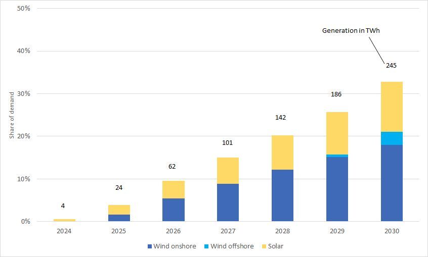 Abbildung: Anteil der Stromnachfrage nach Technologie, die bis 2030 unter CfDs gefördert werden könnte
