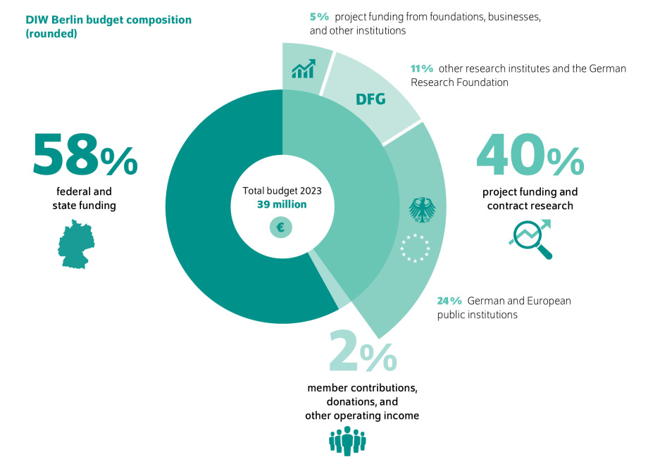 DIW Berlin budget composition (rounded): <br />
 <br />
58% federal and state funding<br />
5% project funding from foundations, businesses, and other institutions<br />
11% other research institutes and the German Research Foundation<br />
40% project funding and contract research<br />
24% German and European public institutions<br />
2% member contributions, donations, and other operating income<br />
