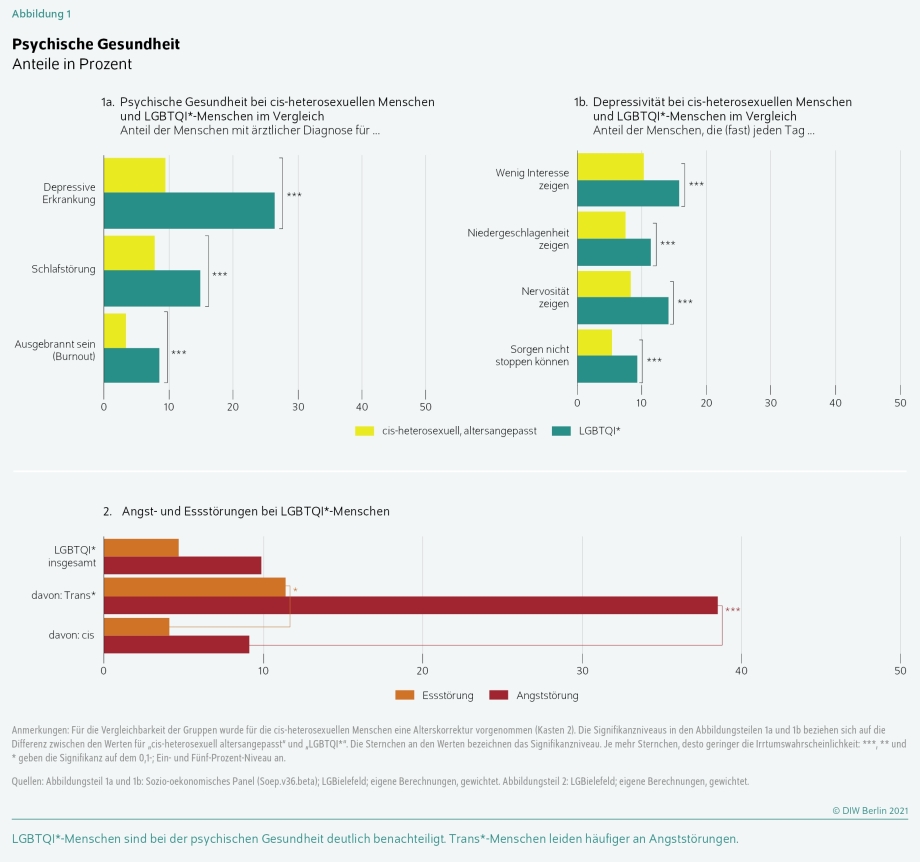 Das Bild zeigt eine Grafik mit folgendem Ergebnis: LGBTQI*-Personen sind häufiger von psychischen Erkrankungen betroffen:<br />
 Anteil der Menschen mit ärztlicher Diagnose<br />
cis-heterosexuell<br />
LGBTQI*<br />
Depressive Erkrankung<br />
9,5 % cis-heterosexuell<br />
26,4 % LGBTQI*<br />
Schlafstörung<br />
7,9 % cis-heterosexuell<br />
14,9 % LGBTQI*<br />
Ausgebrannt sein (Burnout)<br />
3,4 % cis-heterosexuell<br />
8,6 % LGBTQI*<br />
Für die Vergleichbarkeit der Gruppen wurde für die cis-heterosexuellen Menschen eine Alterskorrektur vorgenommen. 