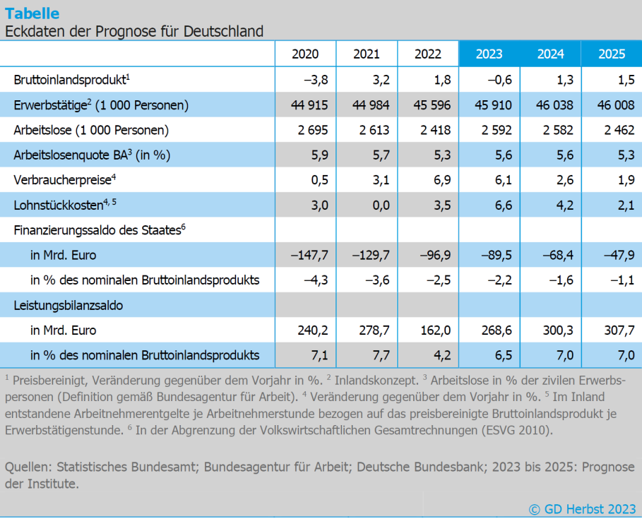 Eckdaten der Prognose für Deutschland