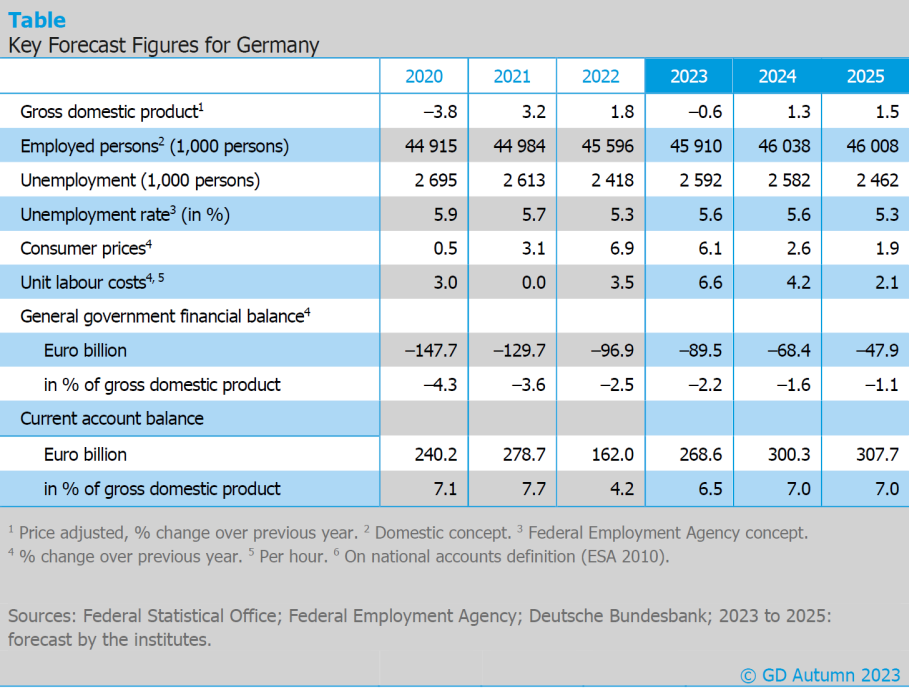 Key Forecast Figures for Germany
