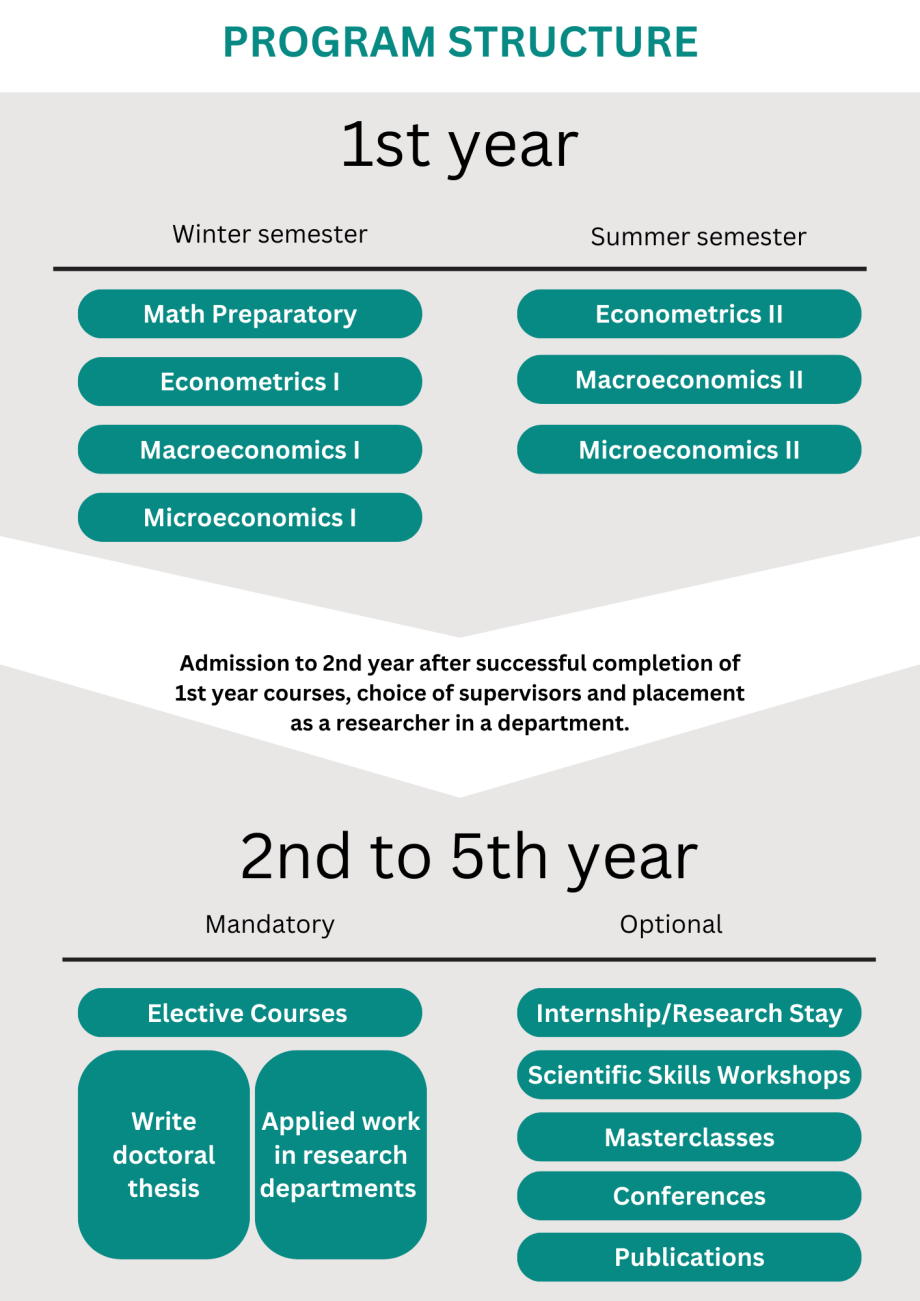 Program structure of the Graduate Center doctoral program