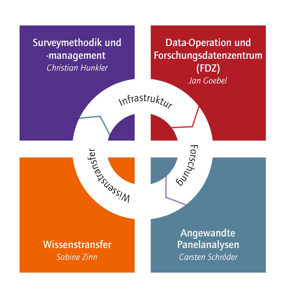 Grafik über die vier SOEP-Bereiche